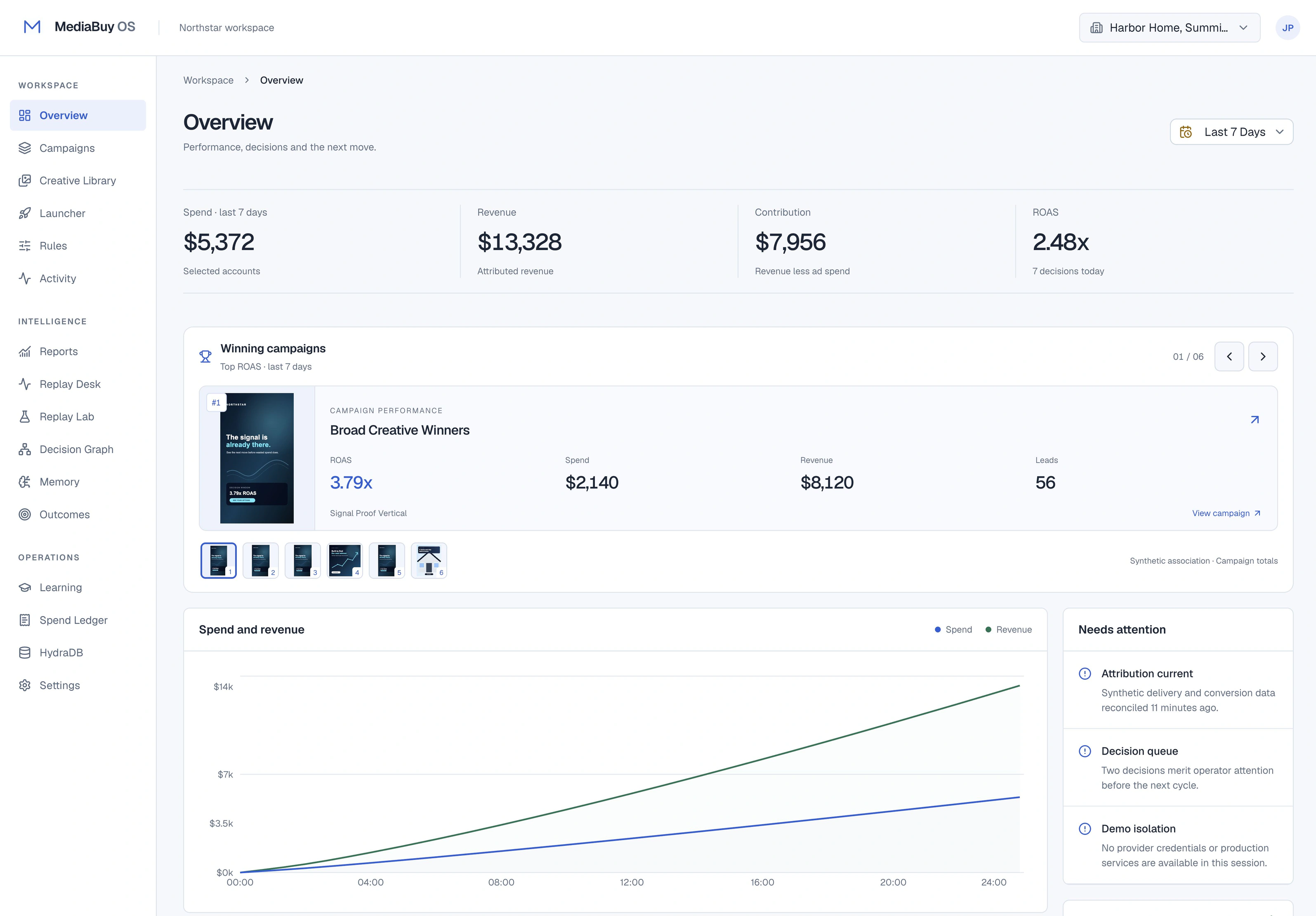 MediaBuy OS enterprise overview with light navigation, portfolio metrics, winning creative carousel, and spend and revenue chart. Synthetic demo accounts and performance.
