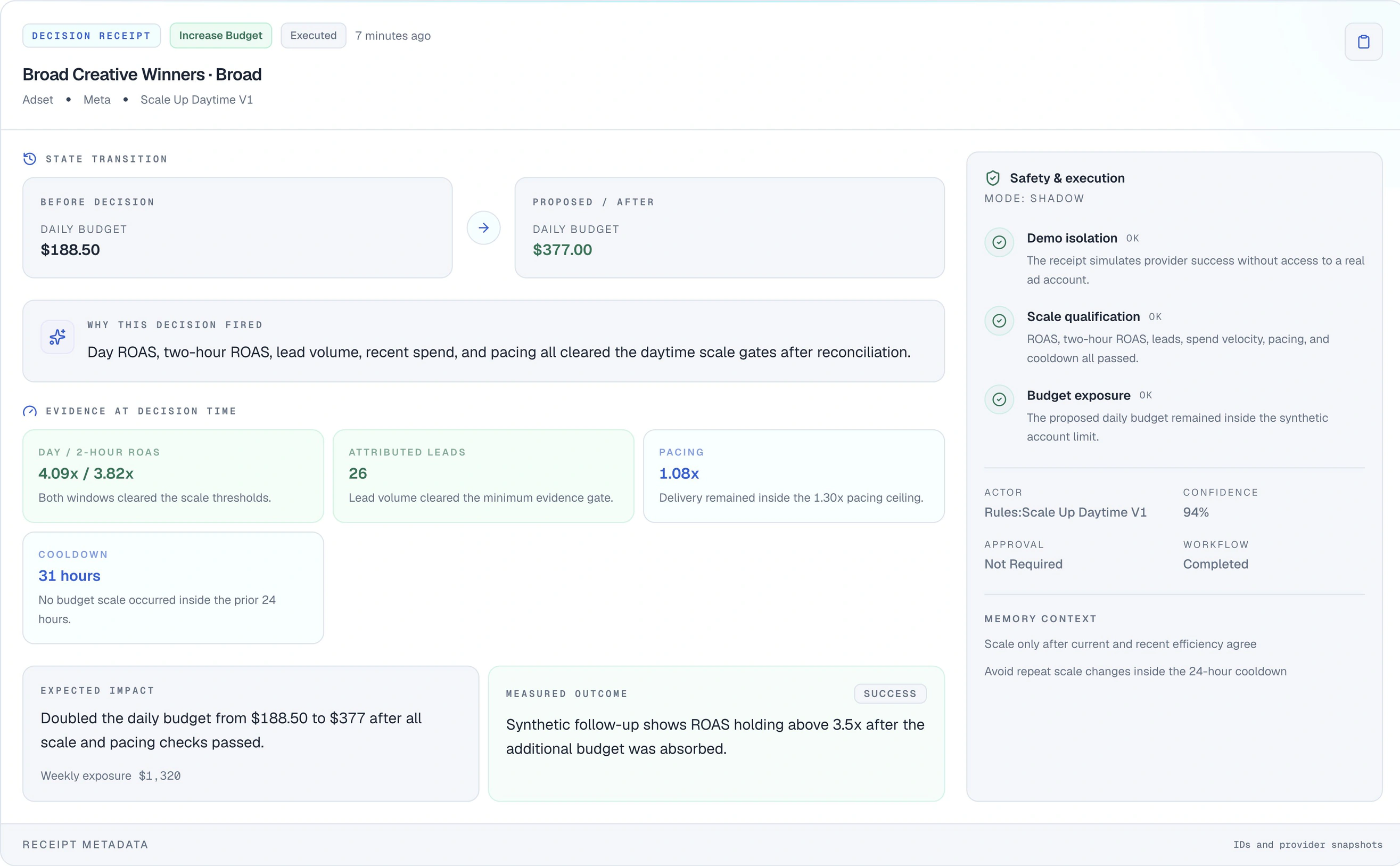 Enterprise synthetic scaling receipt showing before-and-after budgets, qualifying metrics, safety checks, and the follow-up outcome.